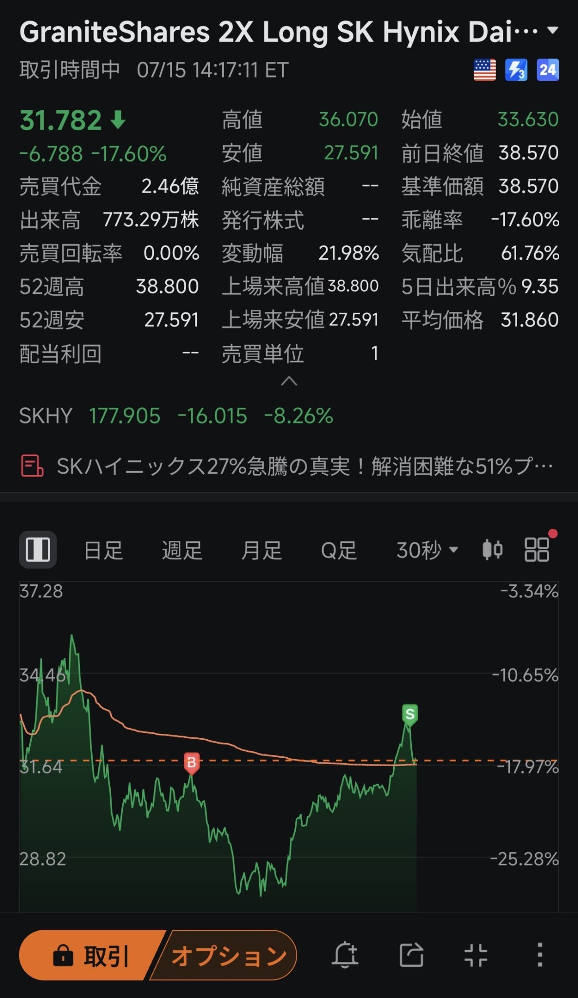 對MUU的長揸也感到膩了，所以改用SKUU做日內交易 買點也太差勁了吧……
