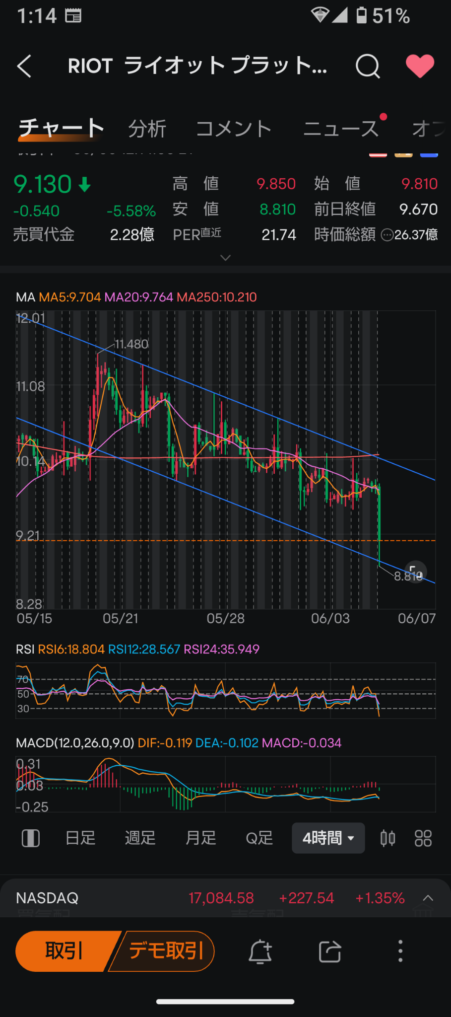 $Riot Platforms (RIOT.US)$ 轉變塑料並不容易。似乎有很多短銷售，所以看來他們會回來。它看起來當掉落時會升起。