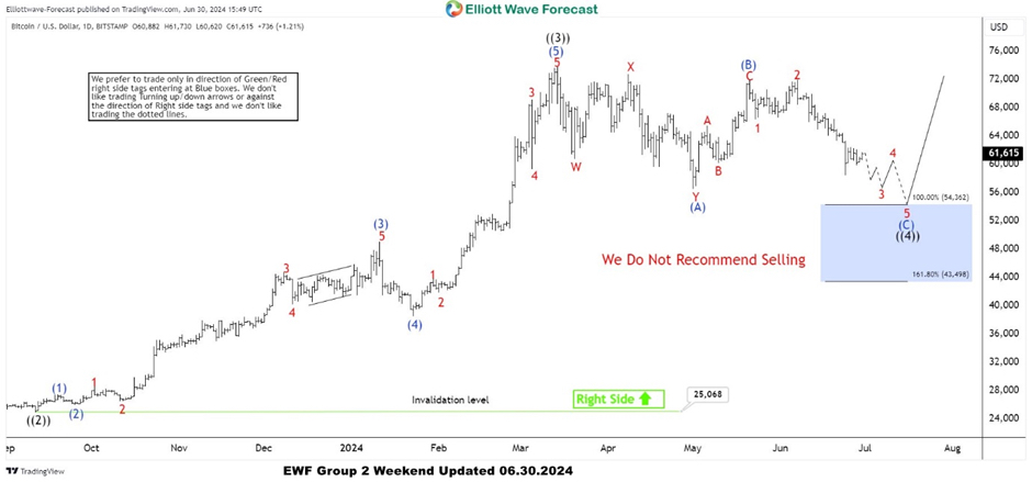 Bitcoin perfectly reacting higher from Elliott Wave blue box AreaElliott Wave Forecast Team07/24/2024 19:07:34 GMT