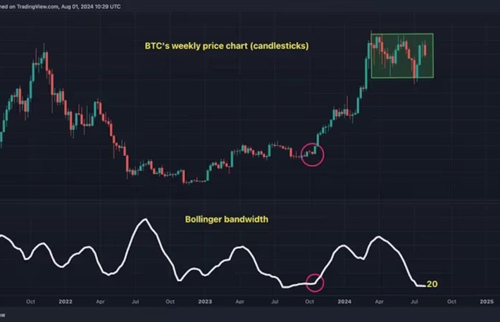 Bollinger Bands