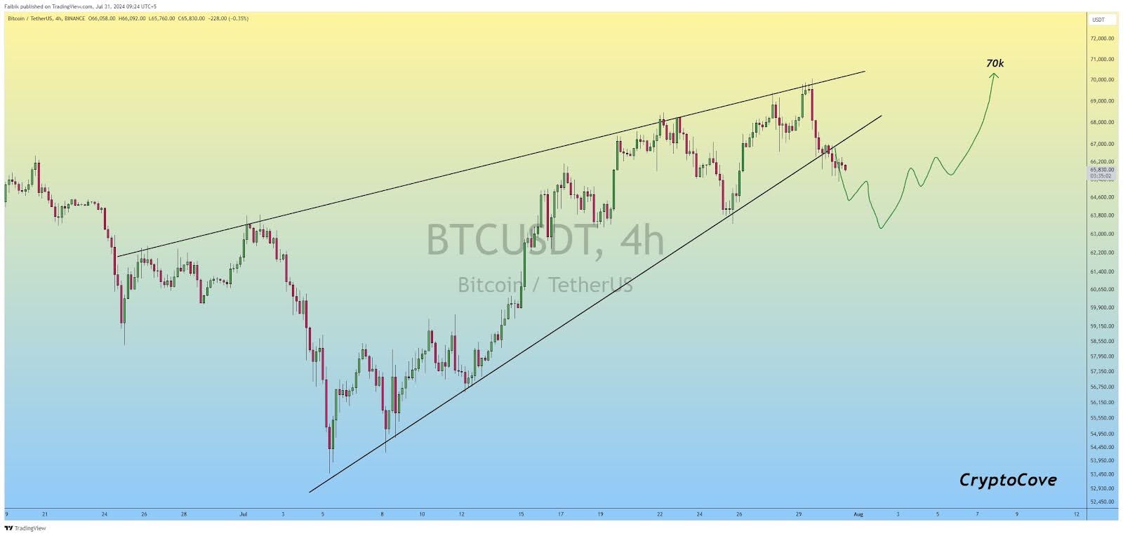 Is this the right time to bet on bitcoin? Key metrics have the answer! Lennox Gitonga August 3, 2024