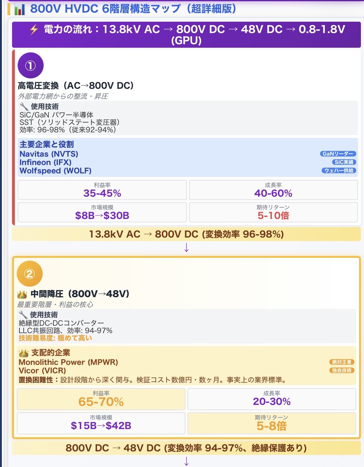 📘 題目：AI電力革命2025 ― NVIDIA主導「800V HVDC構想」完全図解