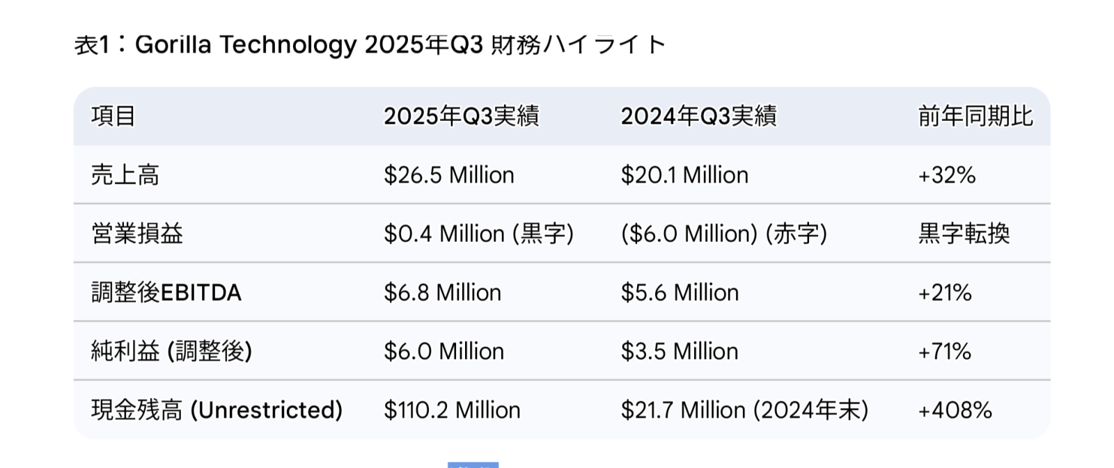 ゴリラのワクワクその１✨Gemini3proリサーチ機能使用。エジプト案件の時みたいにまた前日比83%上げちゃうの！？シ... -  moomooコミュニティ