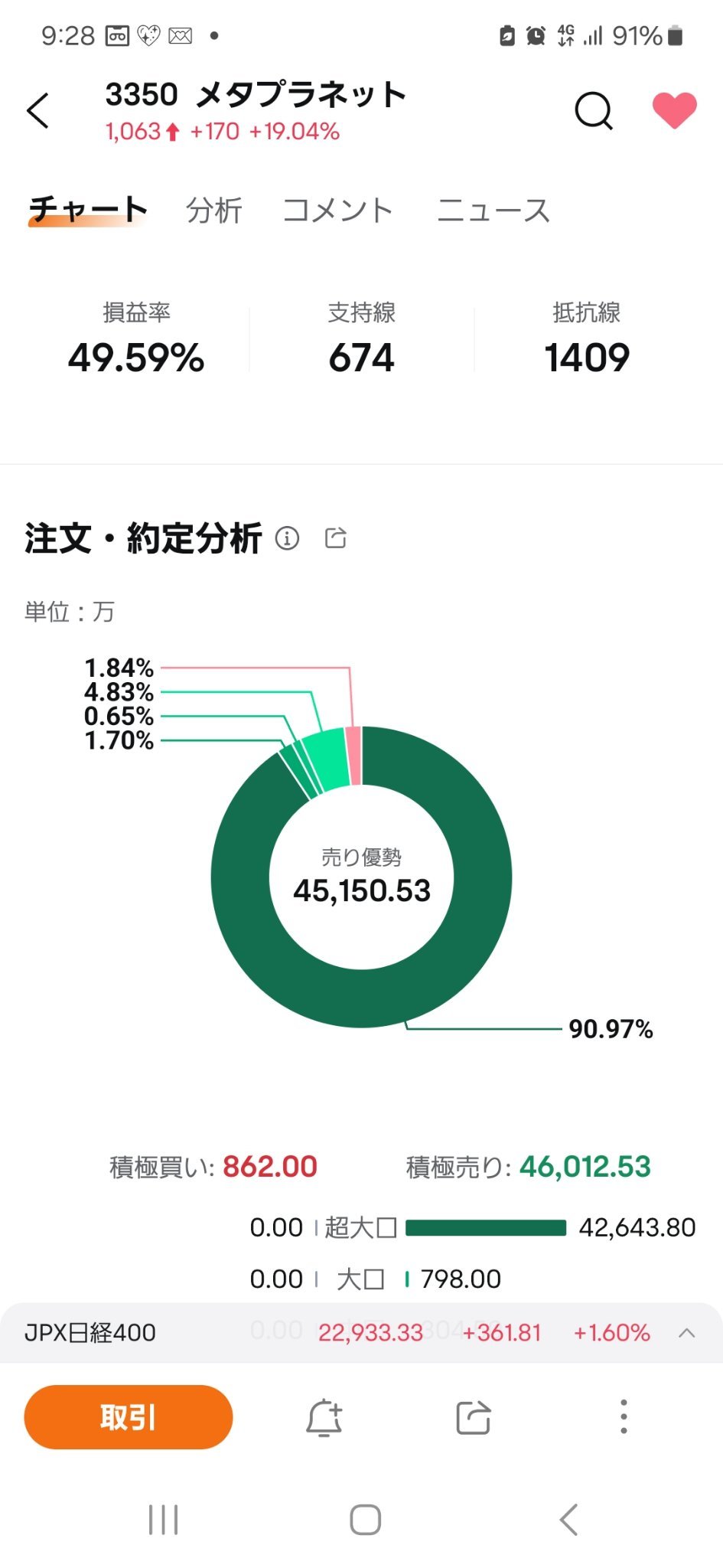 $Metaplanet (3350.JP)$ The sales are amazing