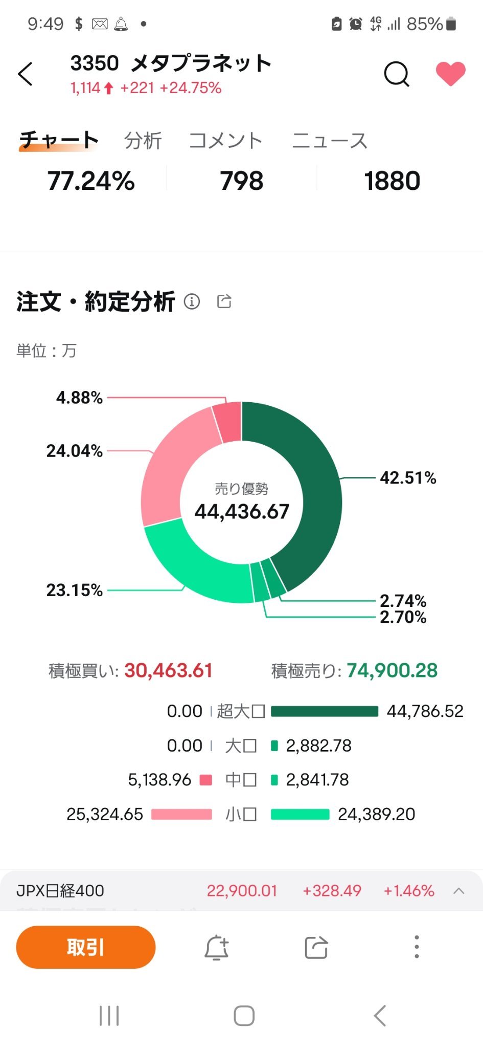 $メタプラネット (3350.JP)$ 買いが増えて来たね よしよし👌