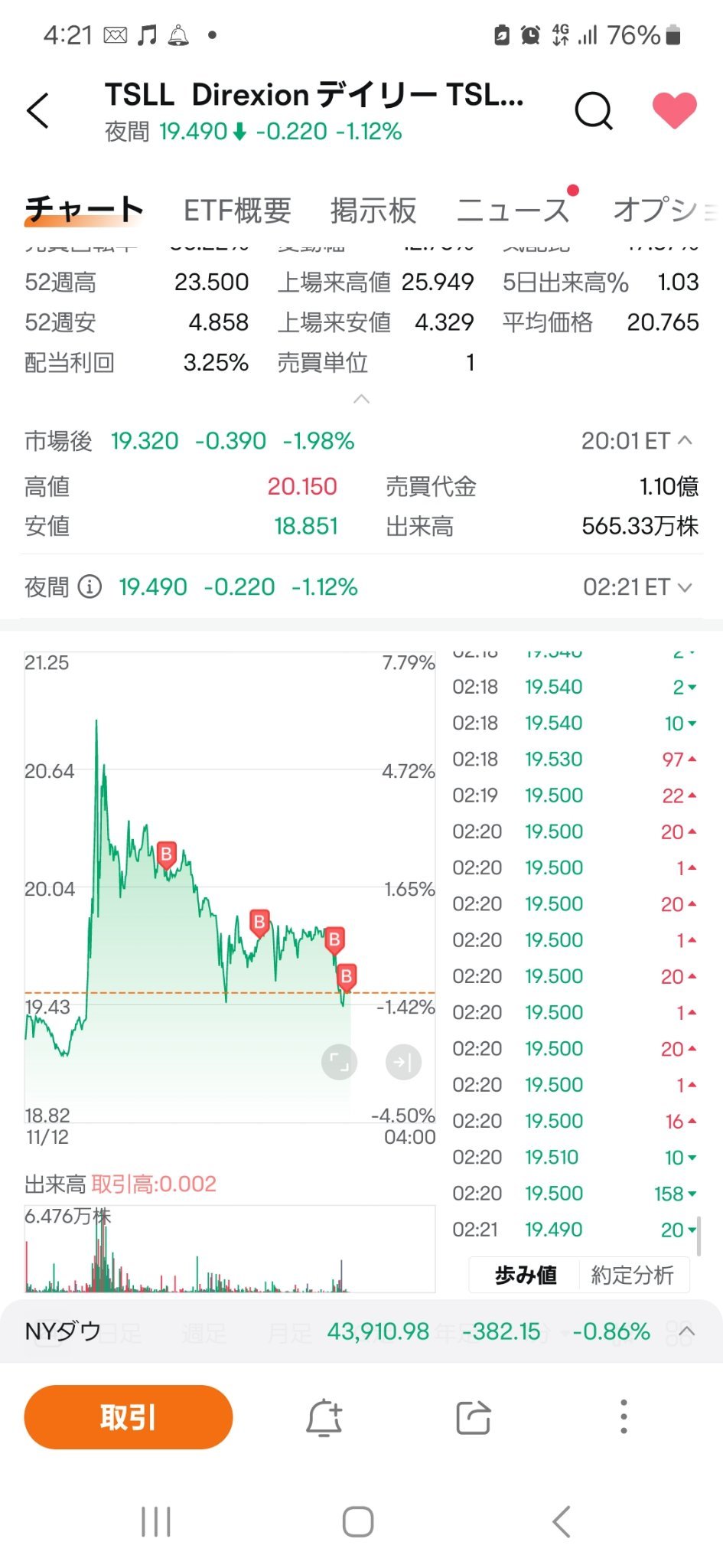 $2倍做多TSLA ETF-Direxion (TSLL.US)$ 今天的 買入增持雖然仍然下跌呢♥❤❤❤ 考慮開心度過笑臉❤