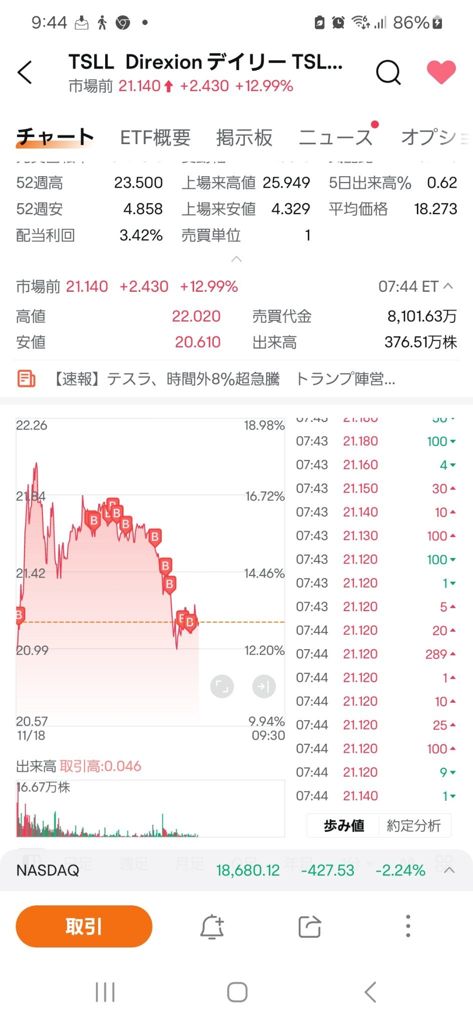 $2倍做多TSLA ETF-Direxion (TSLL.US)$ 今天 傍晚时分，价格上涨让我犹豫了一下，但还是决定买入了更多 这也是我自己的判断哈哈 如果价格下跌，我会开心度过❤❤❤