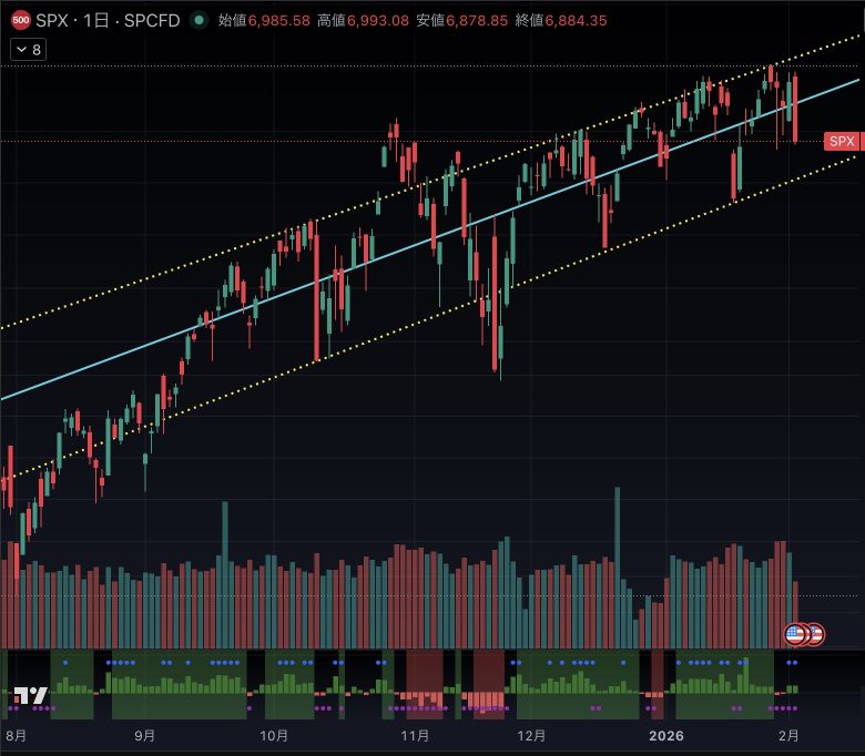 Drawing a trendline on the S&P 500