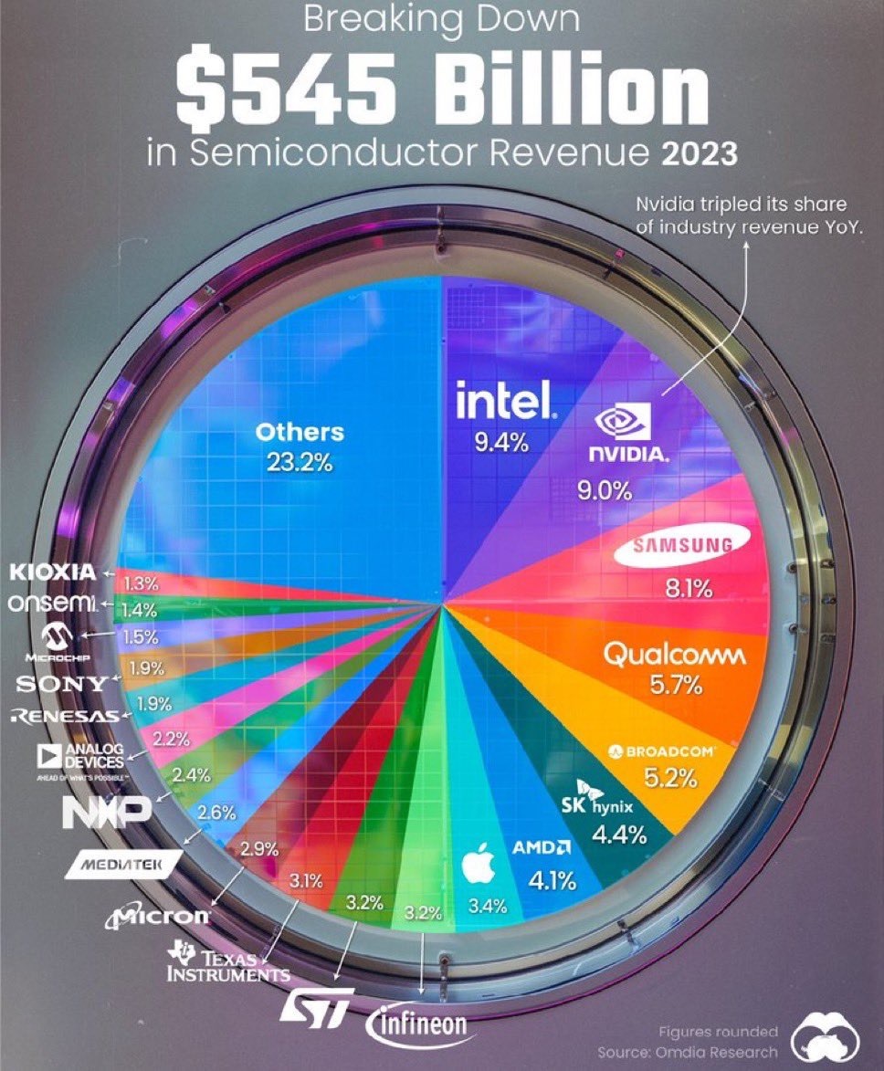 NVIDIA counts down to become the leader of the semiconductor industry