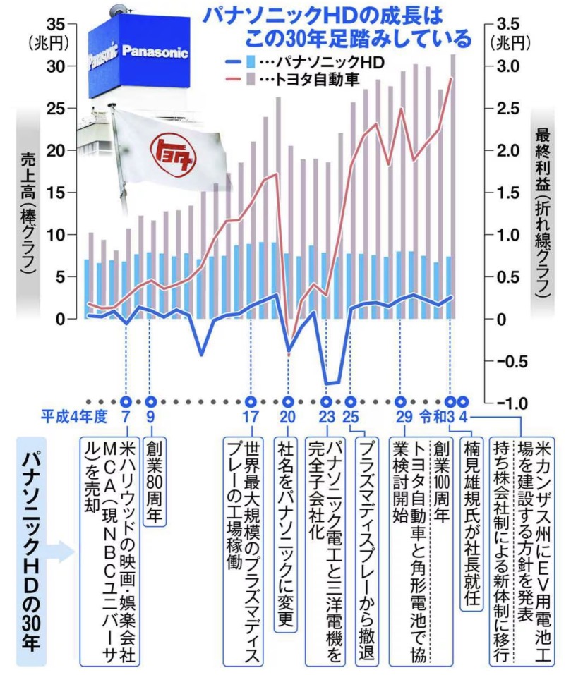 Due to incompetent and old-fashioned managers in the seniority-based system, the symbol of the 'Lost 30 Years of Heisei' Panasonic, Mr. Konosuke Matsushita, is furious from the shadows 😡.