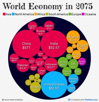 [Reasons Why Investing in Japan Stocks is Not Advisable] NASDAQ stocks are also not secure. ❓❗️ The investment bank Goldman Sachs Group Inc's forecast for the 'Top 10 Economic Powers in 2075'.