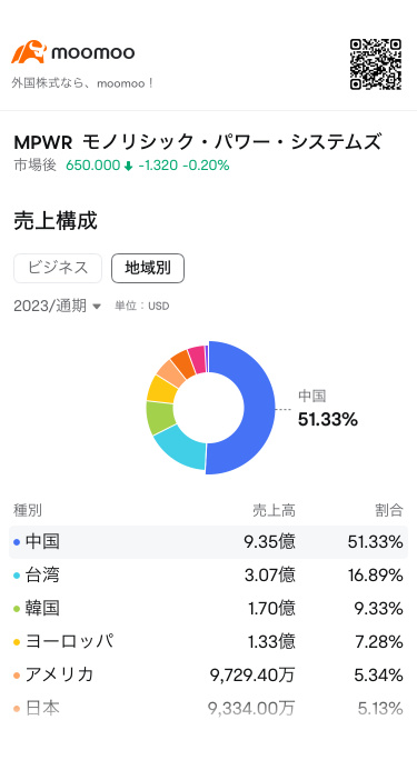 How much has the Revenue Composition in China decreased?