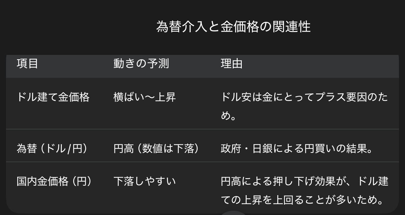 金/米ドル (XAUUSD.CFD)$ 今月末に為替介入があった場合、金の価格は下がる？ 結論から言うと、「日本国内... - moomooコミュニティ