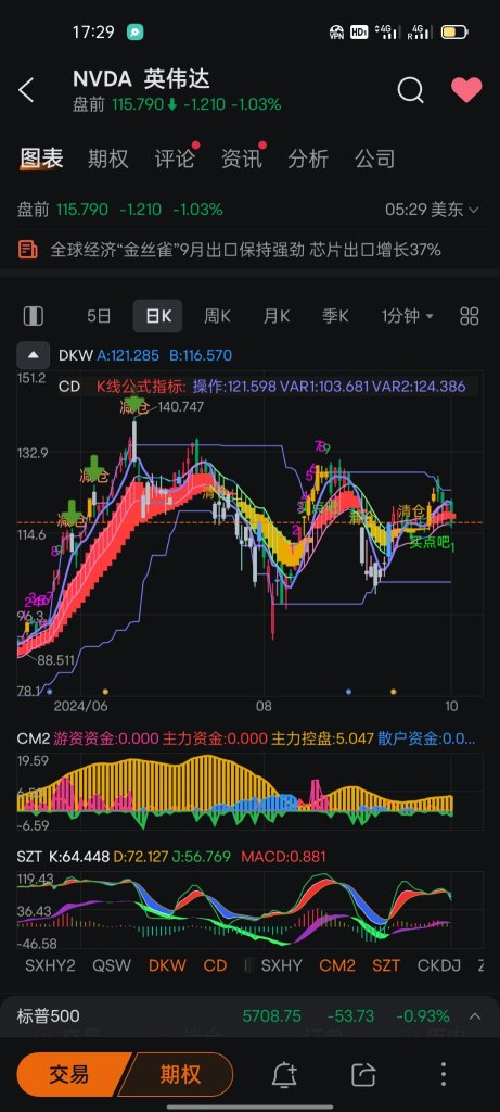 英伟达100块还远么