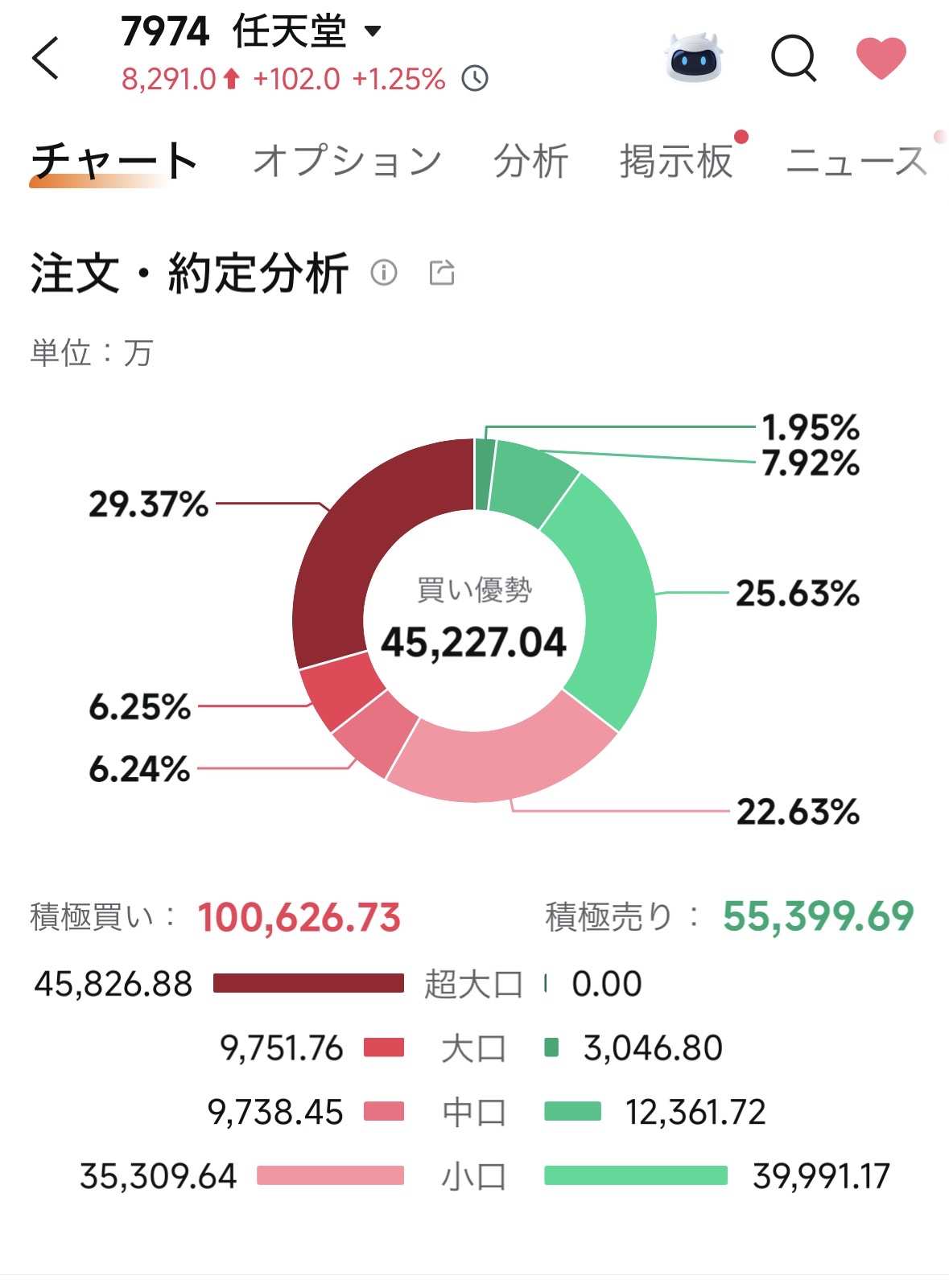 任天堂(7974.JP)$ 昨天早上个人投资者集体大量抛出空单，大资金买入