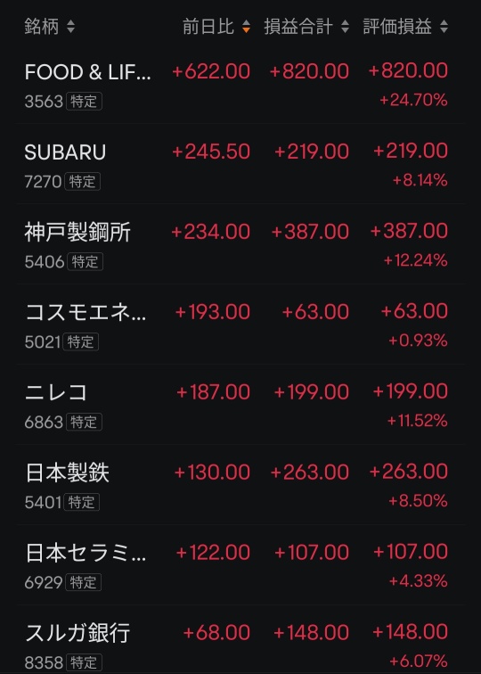 February 7th (Friday) Japanese stocks