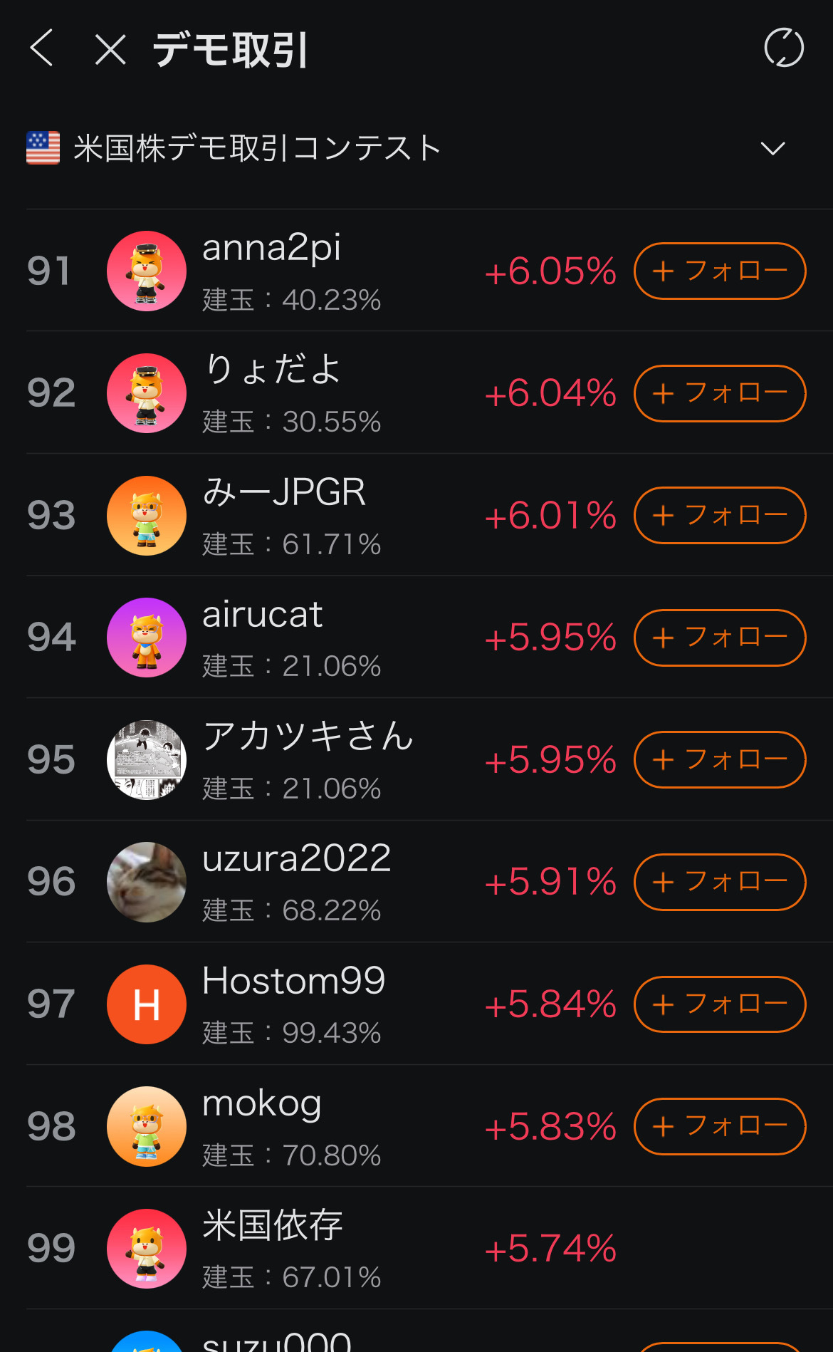 デモコンテストとやらに参加してみました ギリギリ100(99位)にIN🥹 にしても1位の方は一体何者⁉︎神を超えている。 ファンドとかに投資するよりこの方に運用費用支払って運用してもらう方が確実に資産増えるだろうな😂