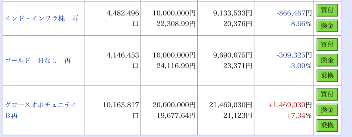 最近投资信托的新增情况