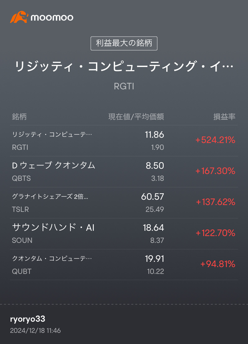 複数の情報戦線に踊らされた挙句売却し、NASAとの契約の情報収集に乗り遅れてこのままだと機会損失が懸念されると思い10.22で再インしたQUBTがとても悔やまれる 年始のロックアップ解除でどの程度下がるのだろうか また、買い増しのチャンスを伺いたい