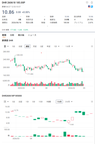 [Oyaji's Options Dojo: Today's Idea] April 30, 2026 ■ Stock: Danaher (DHR) / Life Sciences & Diagnostics 