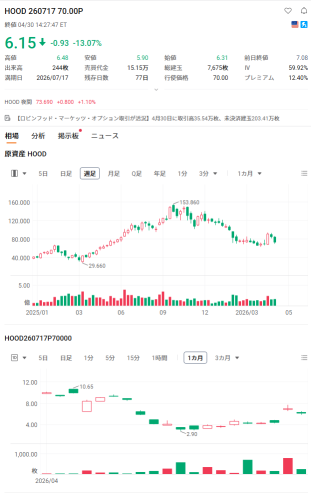 [Dad's Options Dojo: Today's Idea] May 1, 2026 ■ Ticker: Robinhood (HOOD)
