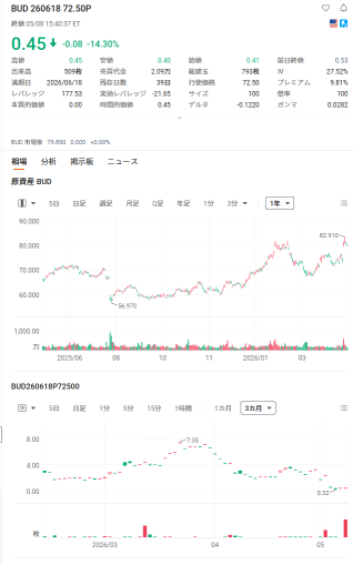 [Oyaji's Options Dojo: Today's Idea] May 11, 2026 ■ Ticker: Anheuser-Busch InBev ADR (BUD) / Consumer Staples