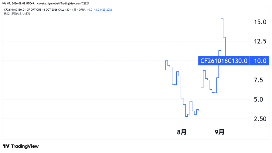 【โรงฝึกออปชันของอาแปะ: ไอเดียวันนี้】วันจันทร์ที่ 7 กันยายน 2026 ■ หุ้น: CF Industries Holdings (CF) / ปุ๋ยไนโตรเจน (เคมีเกษตร)