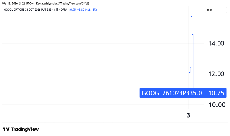 【โรงฝึกออปชันฉบับอาแปะ: ไอเดียวันนี้】 วันจันทร์ที่ 14 กันยายน 2026 ■ หุ้น: Alphabet (GOOGL)