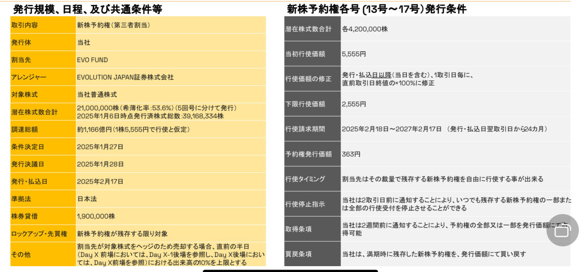 Fundraising with Waraton, etc. -> Additional purchase of BTC