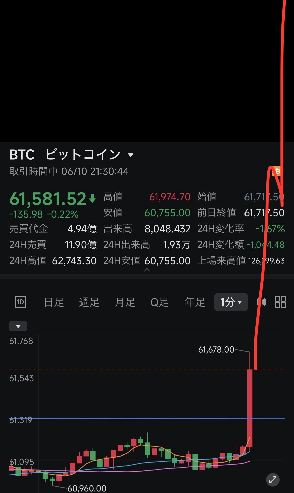 $比特币 (BTC.CC)$