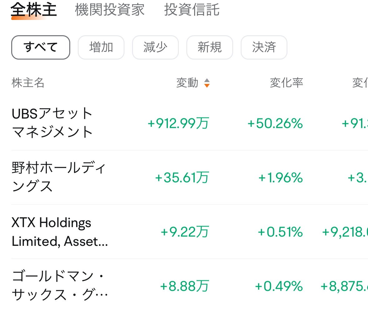 $メタプラネット (3350.JP)$ 久しぶりに覗いてみたら株主に大きな変化があったのですね[ケーキ]わたしは何が何だかさっぱり分からないのですが識者の方、解説お願いできないでしょうか？ 過半数以上を保有しているUBS、そしてゴールドマン・サックス...[あいさつ]