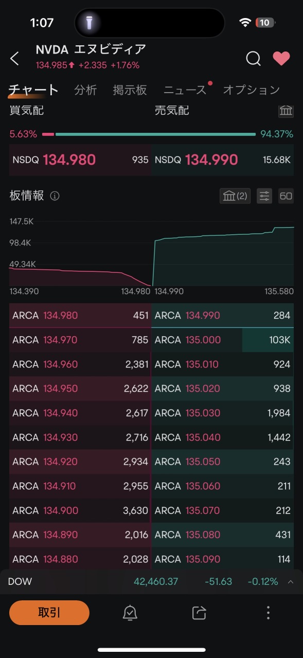 The birth of the 135 sell wall.