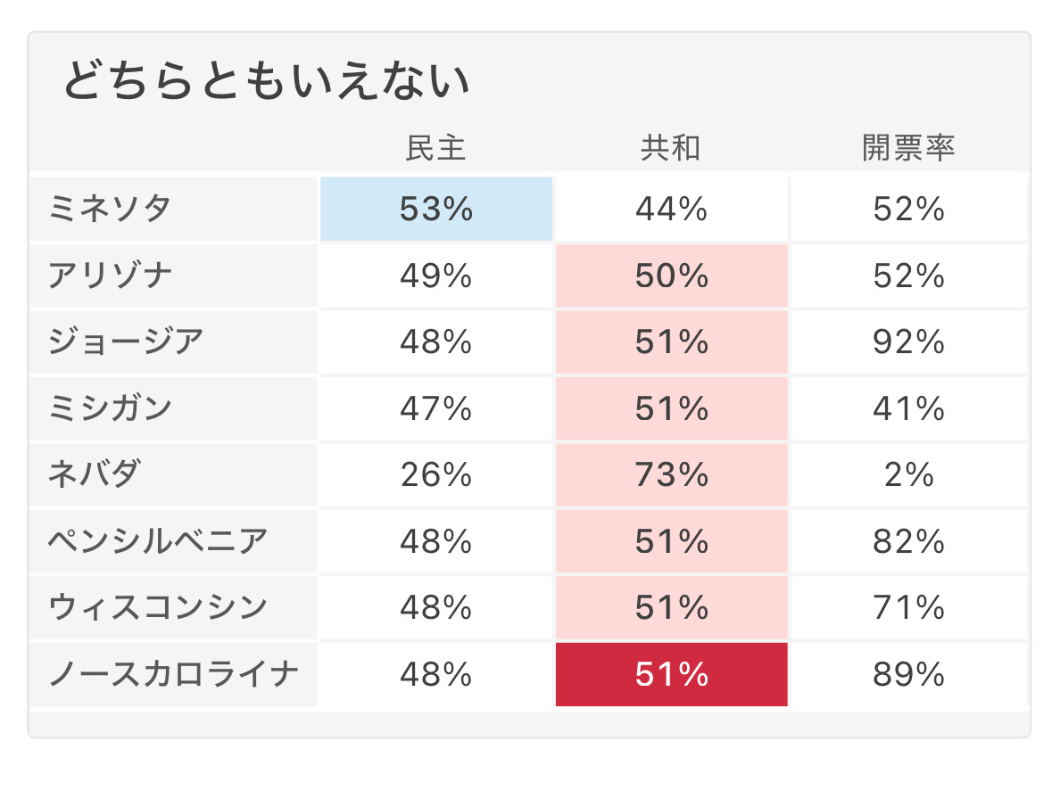 $特朗普媒體科技集團 (DJT.US)$ ジョージア、ネバダ、ペンシルベニアがトランプ ミネソタがハリスで決まりそうな勢いだね