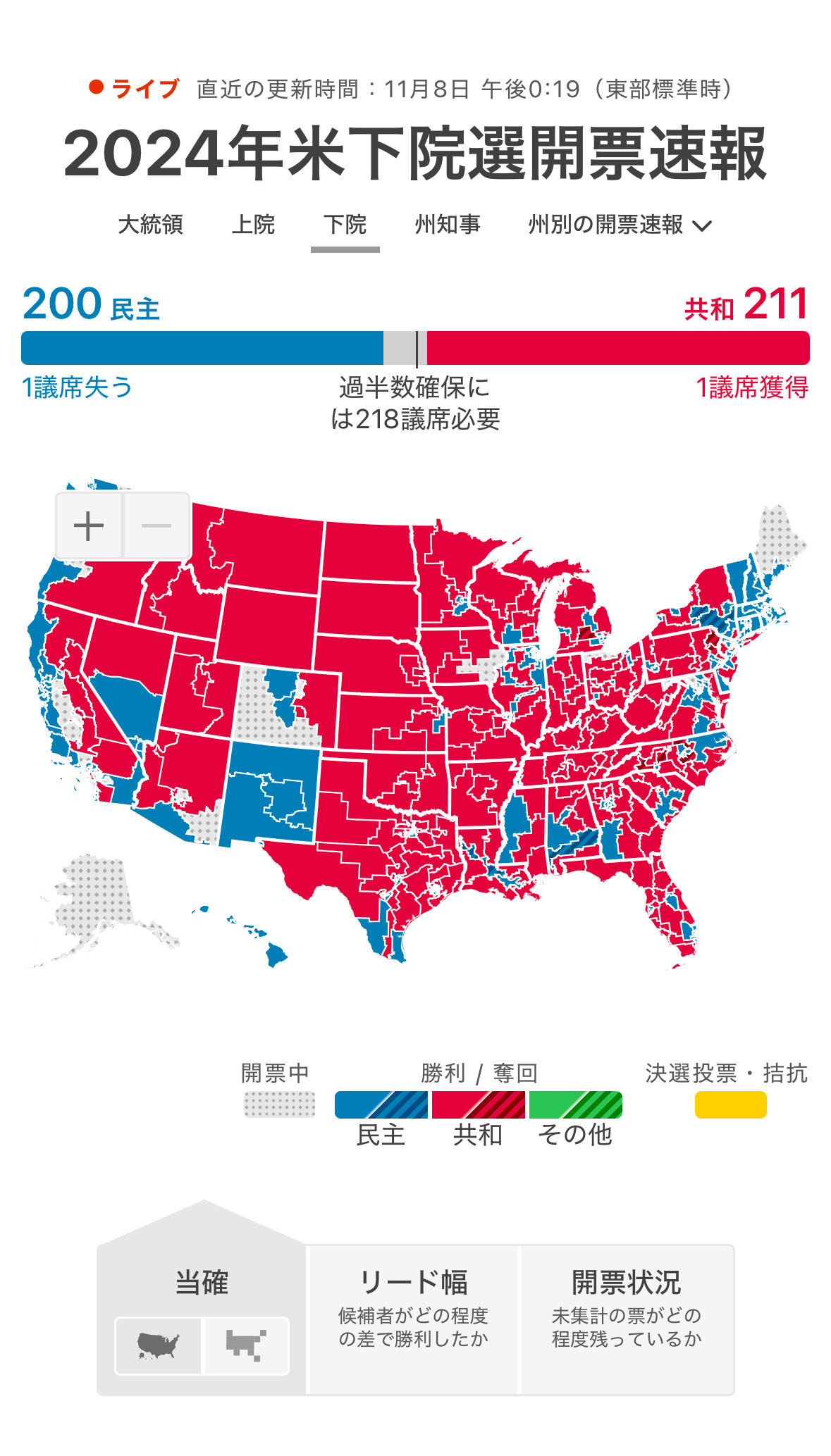 $特朗普媒體科技集團 (DJT.US)$ 最初上漲是機構進行回購，目前持續徘徊或許是因為眾議院尚未確定優勢。 確定後股價可能會有變動。 但如果慶祝活動結束，下一步很可能是一月吧。