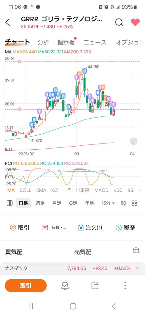 RCI指標を見ると