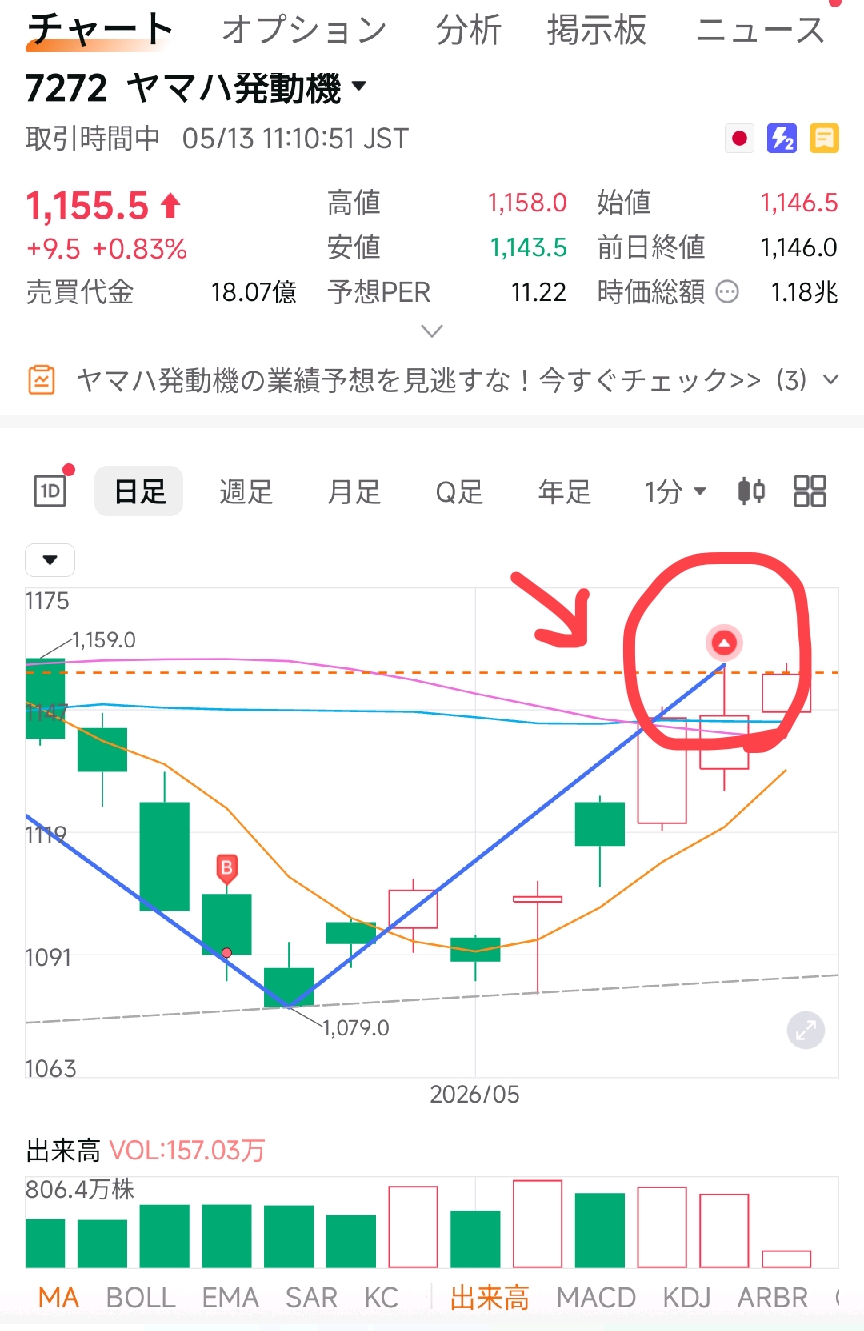 ヤマハ発動機 (7272.JP)$ 何このマーク線？上昇ペナントだって。今日も