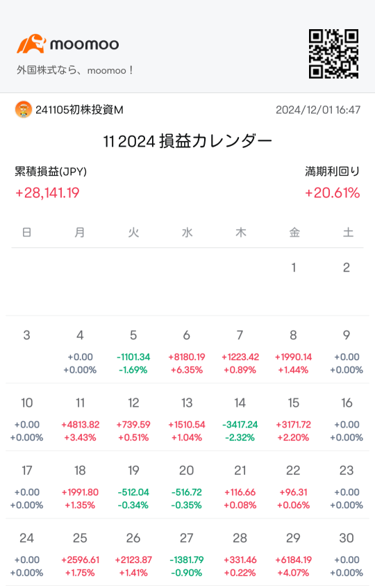 I started stock investing for the first time on November 5th, and it's quite good. 😊😊😊