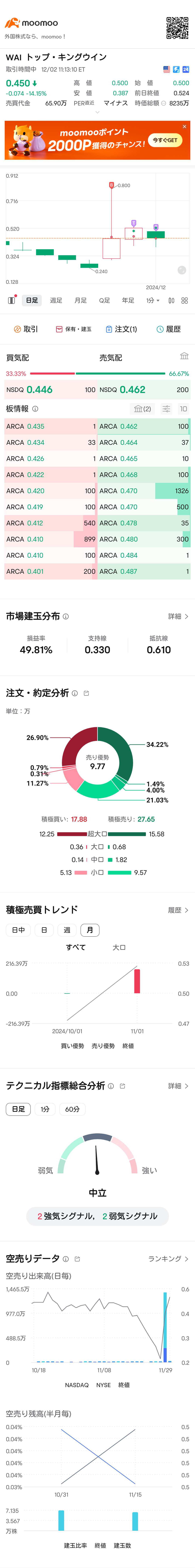 $天成科技 (WAI.US)$ 大家的股票财务预测，全是看淡的100％个股😋