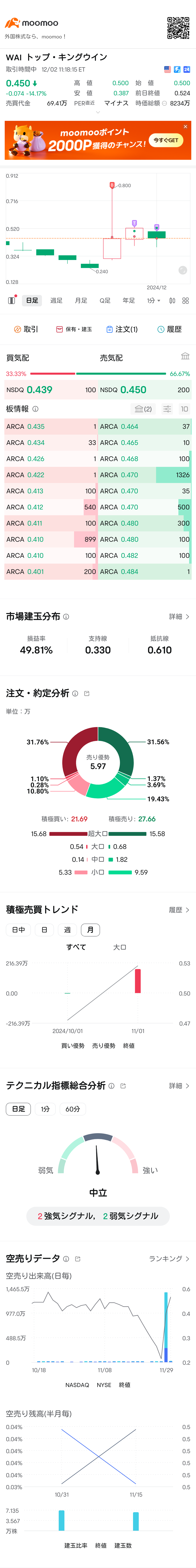 $天成科技 (WAI.US)$ 大家的股票财务预测，看淡100%个股😋