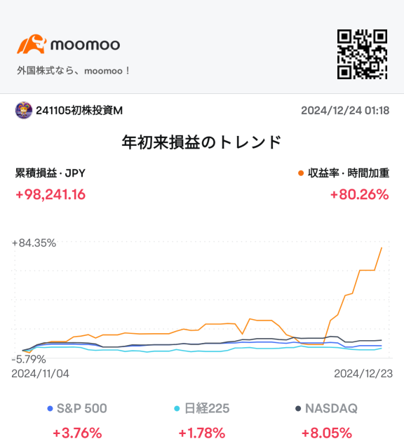 利確して終わり！😊おやすみなさい