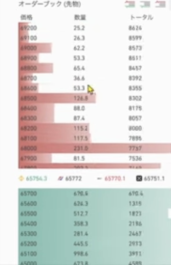 $ビットコイン (BTC.CC)$ 68000ドル超えたら 一気に行けそうな板ではある[なるほど]