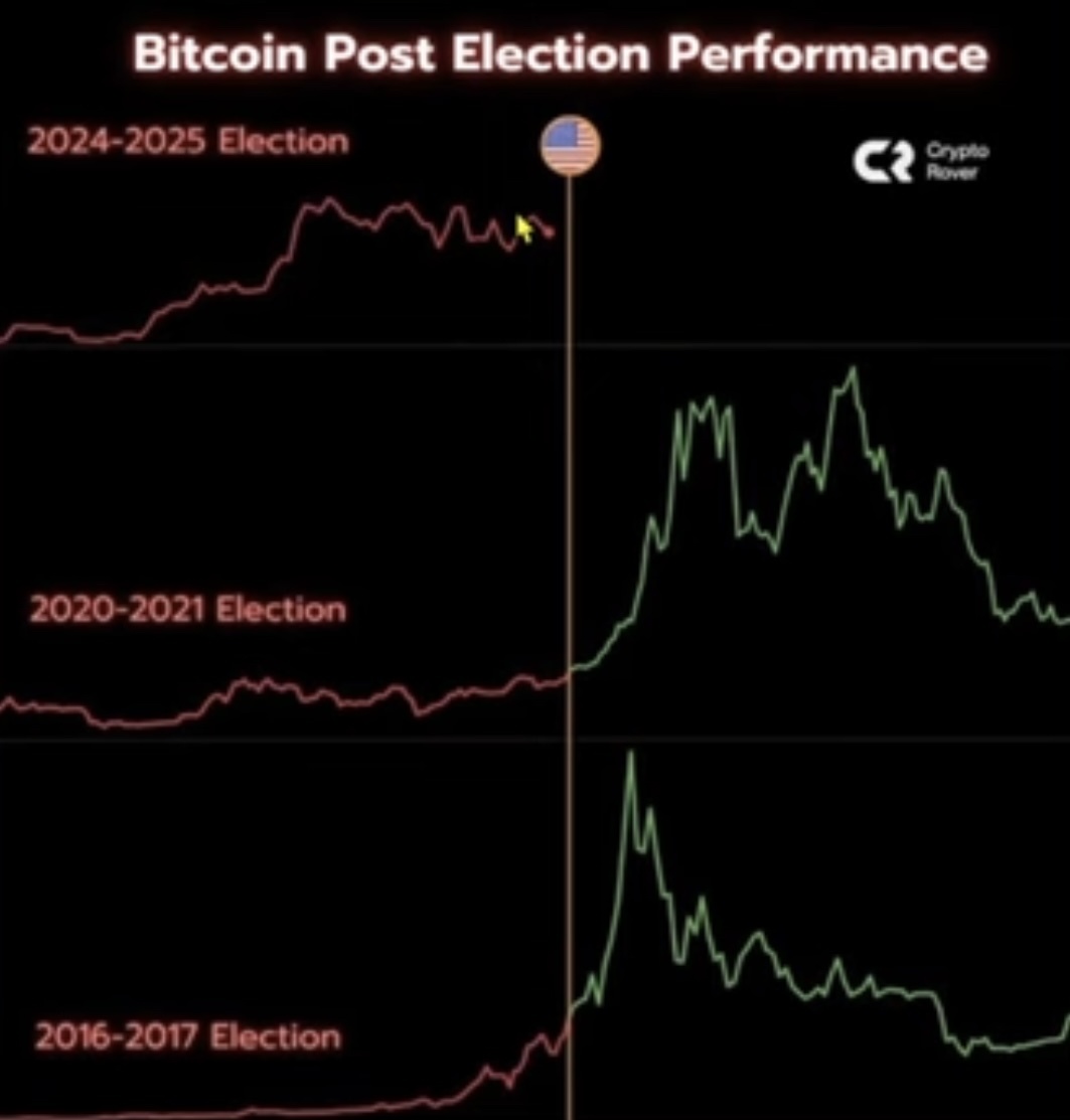 $ビットコイン (BTC.CC)$ 前回、前々回の大統領選に習って上げてくれかなー？[くすくす笑い][くすくす笑い]