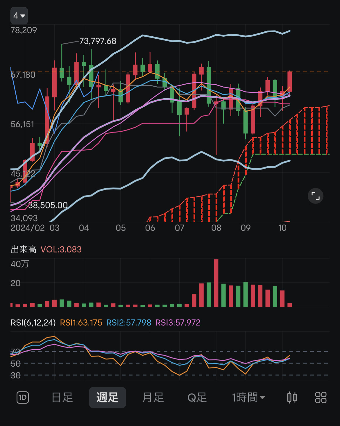 $比特币 (BTC.CC)$ 週线图显示本周或下周可能再次测试70000美元[Emm]