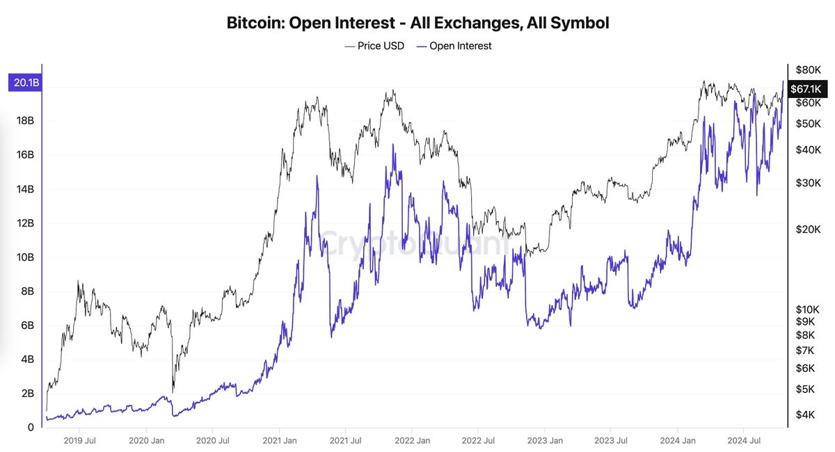 $Bitcoin (BTC.CC)$ Bitcoin, the number of outstanding positions reaches a record high.[Drool][Drool]