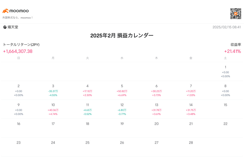 目標150万何とか超えました。