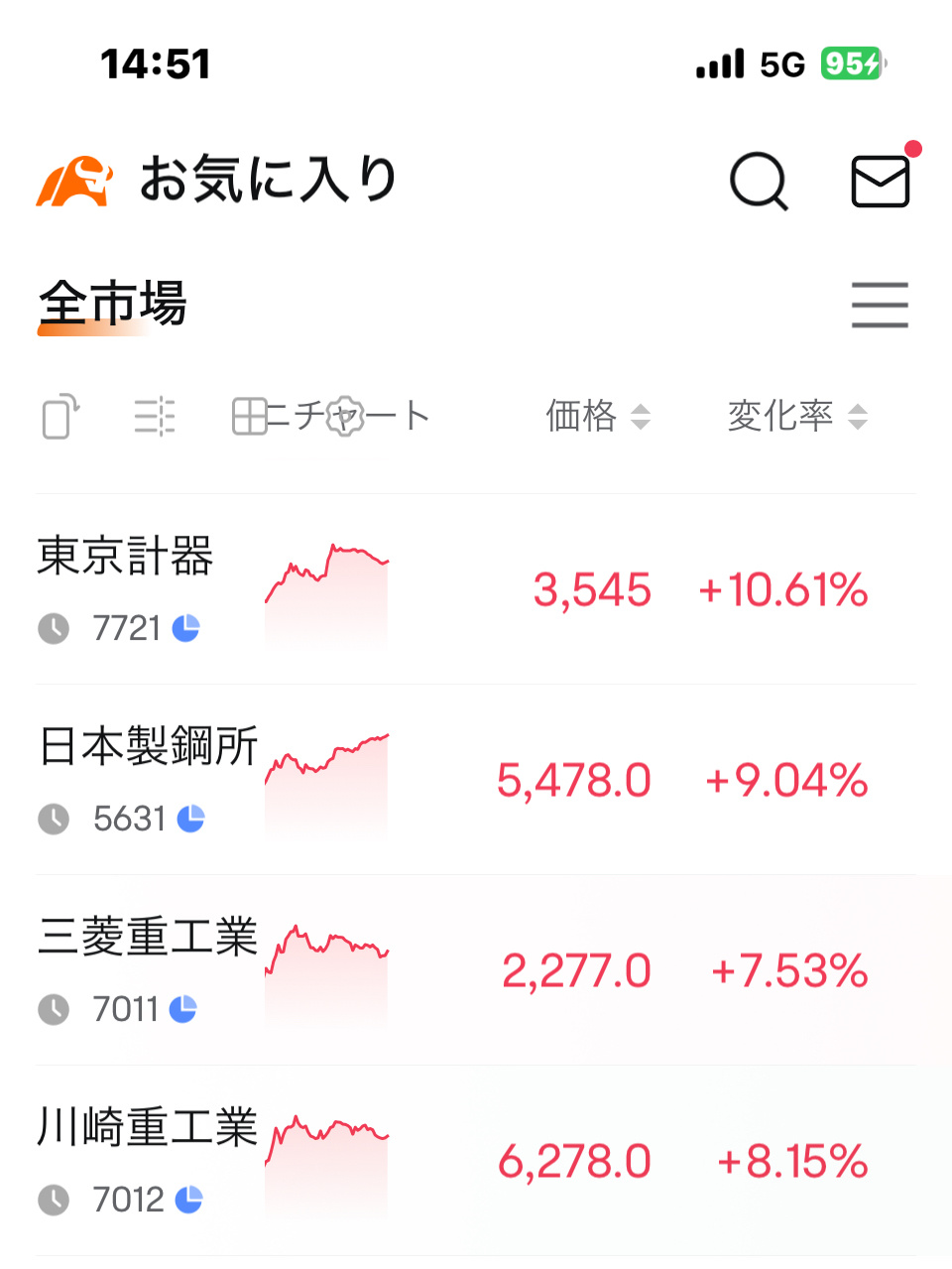 $Mitsubishi Heavy Industries (7011.JP)$ I was excited about today's rise.