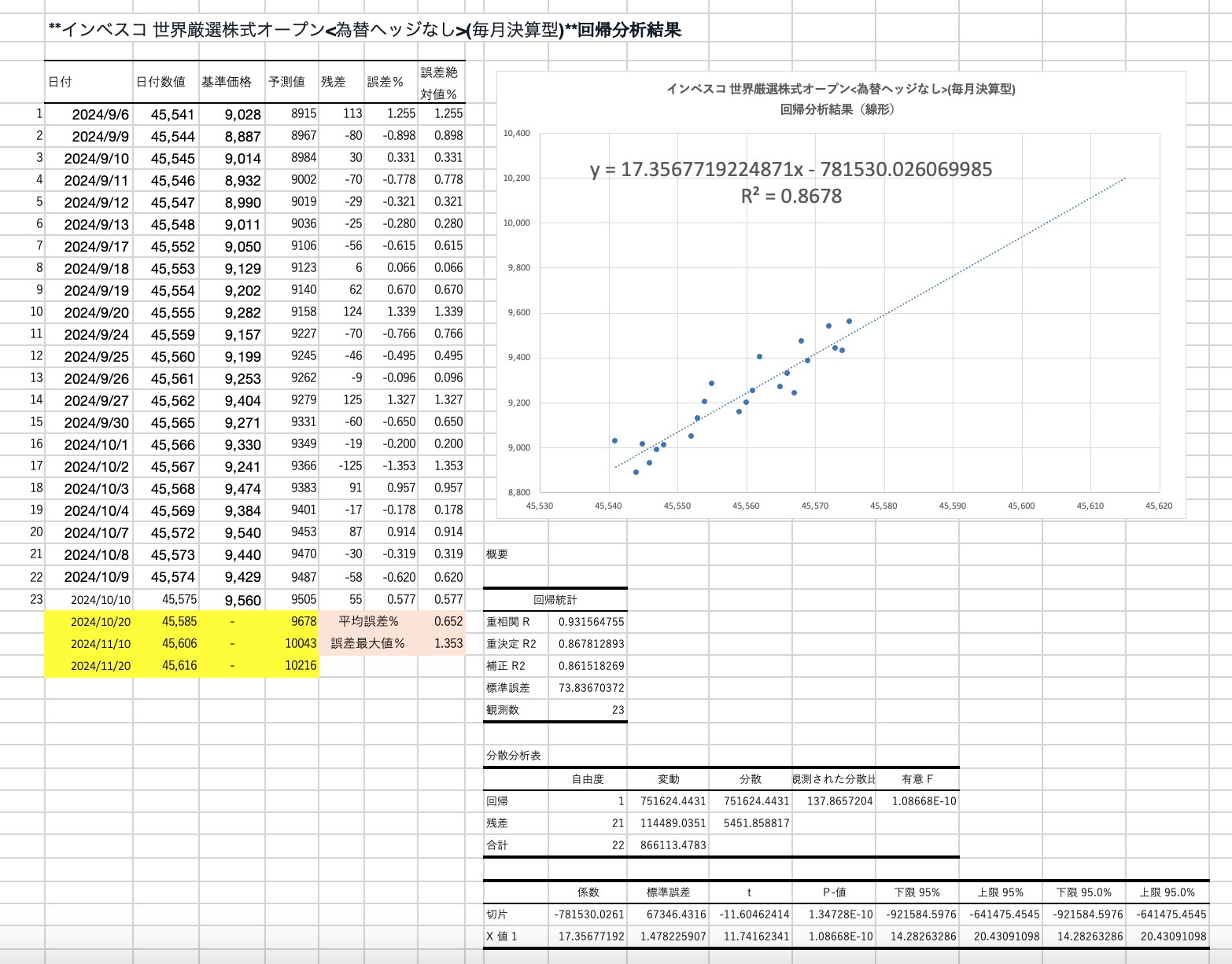 インベスコ 世界厳選株式オープン(毎月決算型) の回帰分析🧐