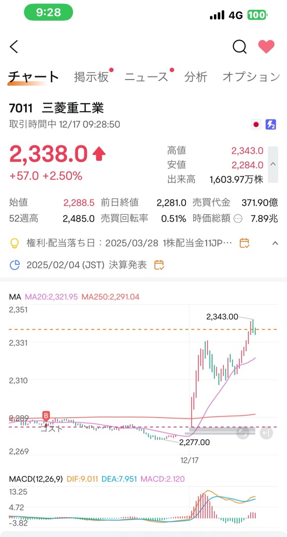 反発中🚀