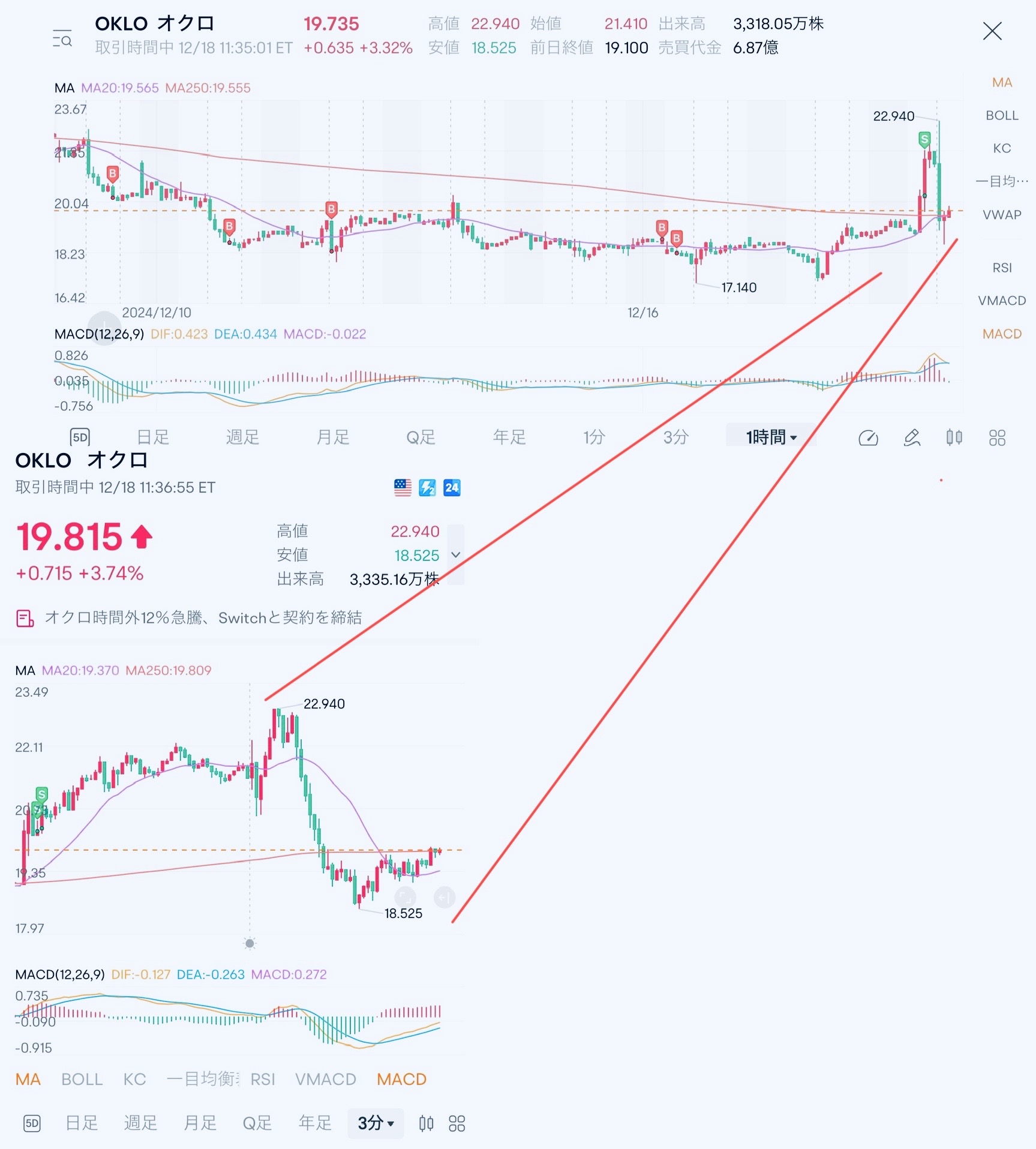 無法等待📈🥹