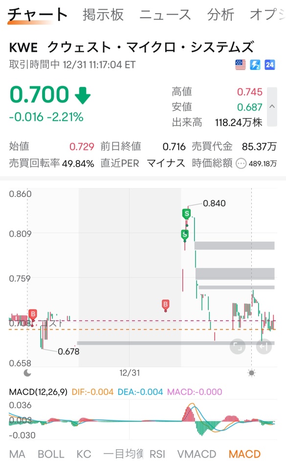 本日は❓…もう📈こない⁇？